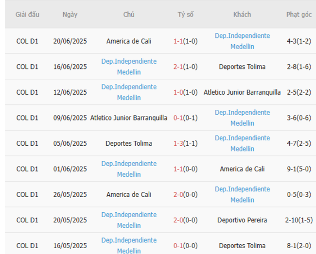 Phong độ Dep Medellin