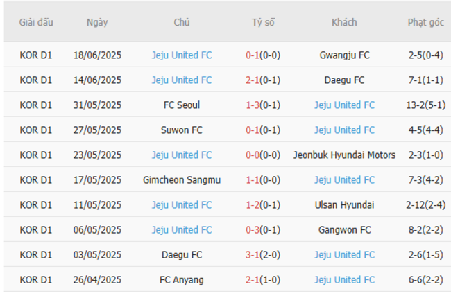 Phong độ Jeju United FC