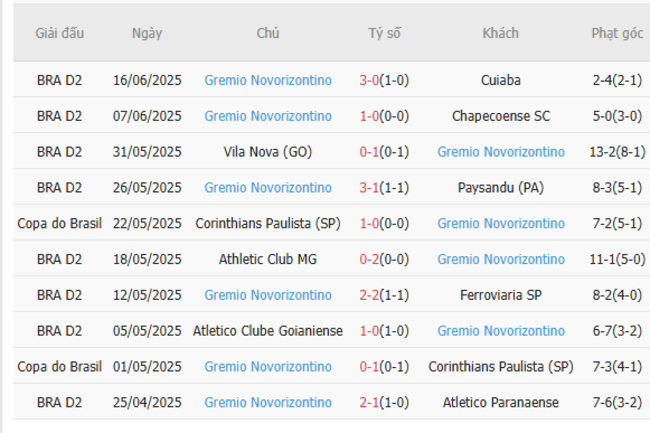 Phong độ Novorizontino