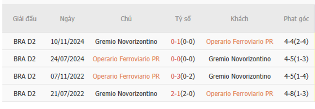 Kết quả chạm trán gần nhất Operario Ferroviario vs Novorizontino