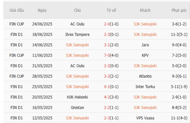 Phong độ SJK Seinajoki