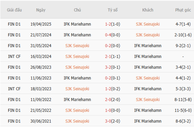 Kết quả chạm trán gần nhất SJK Seinajoki vs IFK Mariehamn