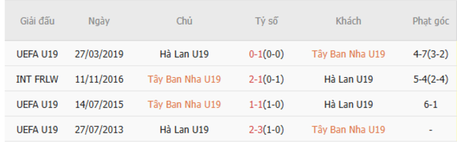 Kết quả chạm trán gần nhất U19 Tây Ban Nha vs U19 Hà Lan