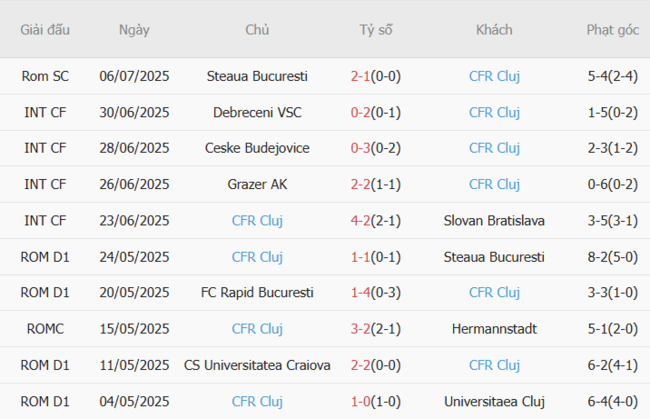 Phong độ CFR Cluj