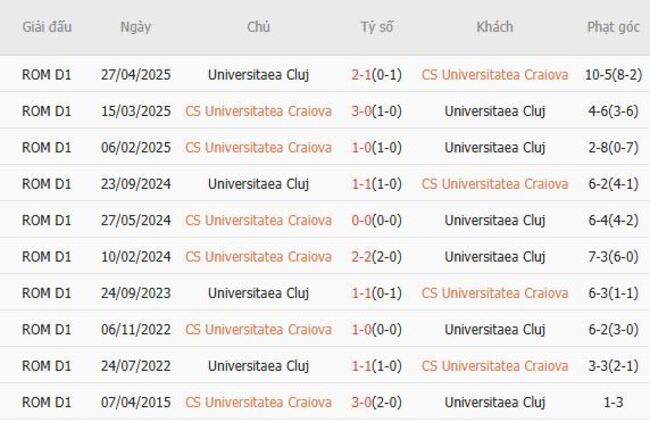 Kết quả chạm trán gần nhất CS Universitatea Craiova vs Universitaea Cluj