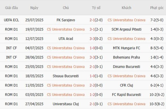 Phong độ CS Universitatea Craiova