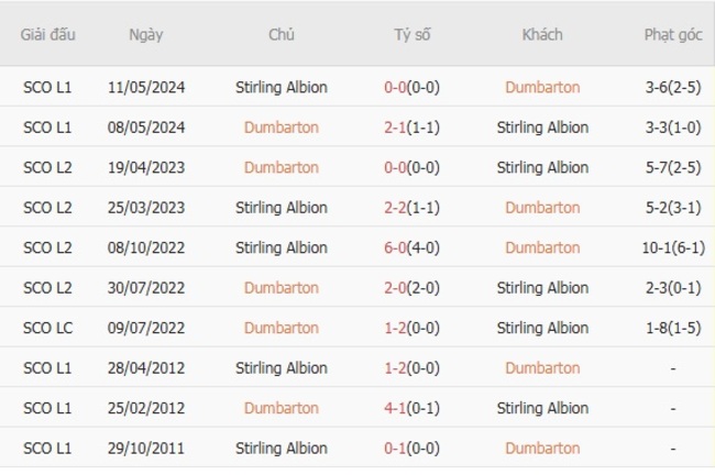 Kết quả chạm trán gần nhất Dumbarton vs Stirling Albion