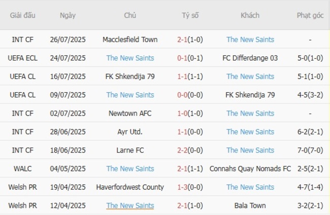 Nhận định nhanh FC Differdange 03 vs The New Saints - 1h00 ngày 30/07 4 Phong độ The New Saints