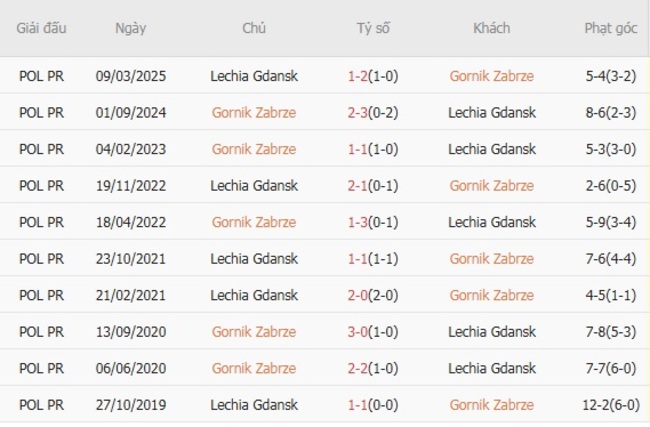 Thành tích đối đầu quá khứ Gornik Zabrze và Lechia Gdansk
