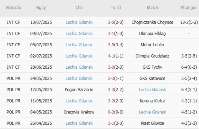 Phong độ Lechia Gdansk