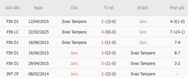 Nhận định nhanh Jaro vs Ilves Tampere, 22h30 20/07 6 Kết quả chạm trán gần nhất Jaro vs Ilves Tampere