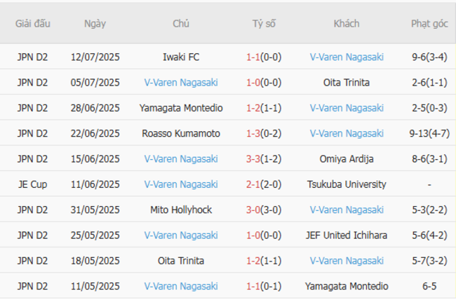 Phong độ V-Varen Nagasaki