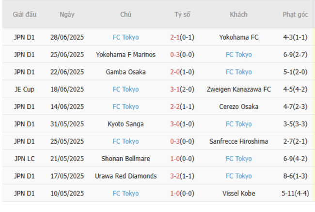 Phong độ FC Tokyo