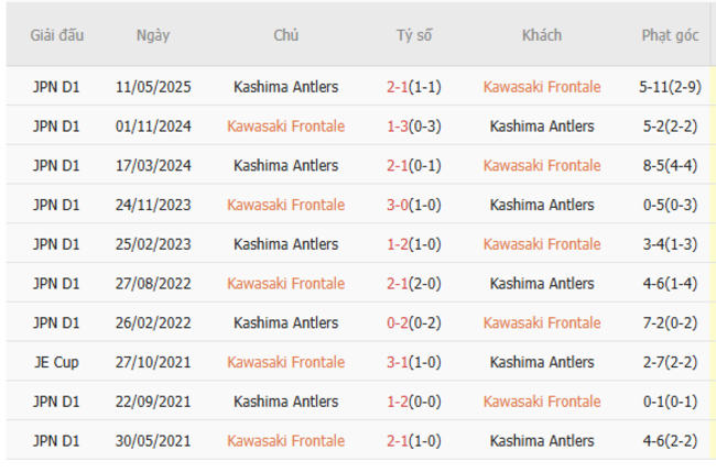 Kết quả chạm trán gần nhất Kawasaki Frontale vs Kashima Antlers