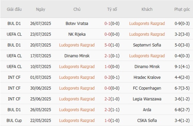 Nhận định nhanh Ludogorets vs NK Rijeka vào lúc 00h30 ngày 31/07 3 Phong độ Ludogorets