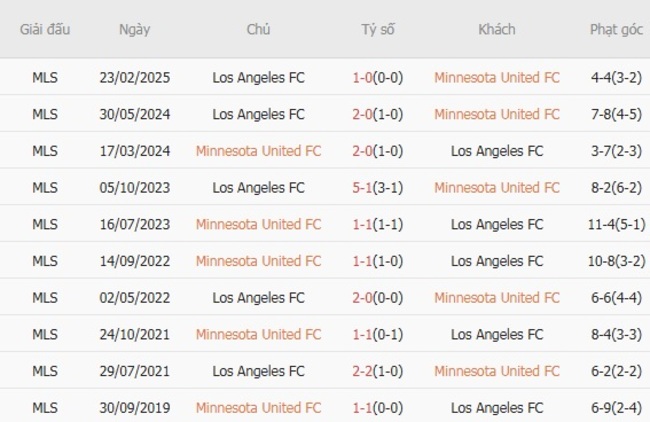 Kết quả chạm trán gần nhất Minnesota United FC vs Los Angeles FC
