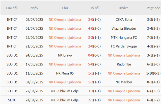 Nhận định nhanh NK Olimpija Ljubljana vs Kairat Almaty, 0h00 ngày 09/07 3 Phong độ NK Olimpija Ljubljana