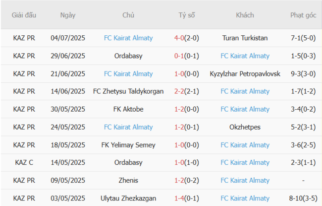 Nhận định nhanh NK Olimpija Ljubljana vs Kairat Almaty, 0h00 ngày 09/07 4 Phong độ Kairat Almaty