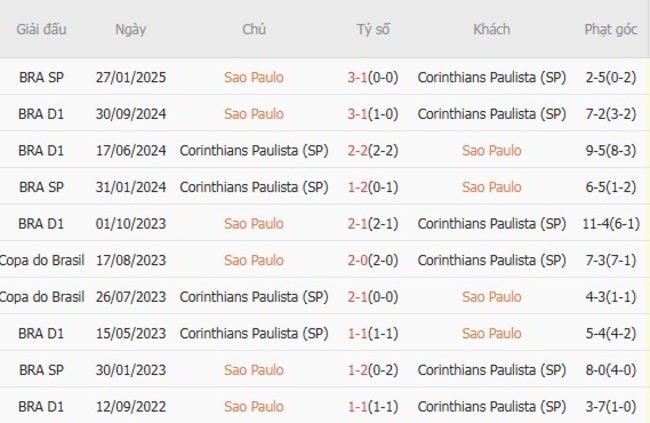 Thành tích so tài trong quá khứ giữa Sao Paulo vs Corinthians Paulista