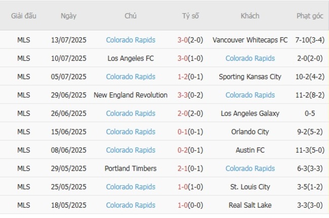 Nhận định nhanh Seattle Sounders vs Colorado Rapids, 07h30 17/07 4 Phong độ Colorado Rapids