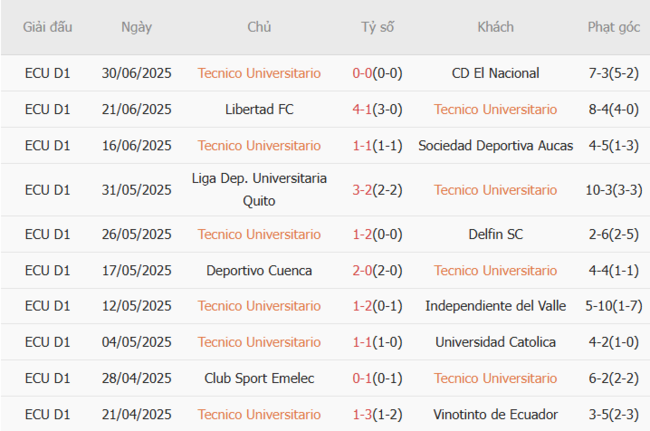 Phong độ Tecnico Universitario