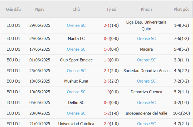 Phong độ Orense SC