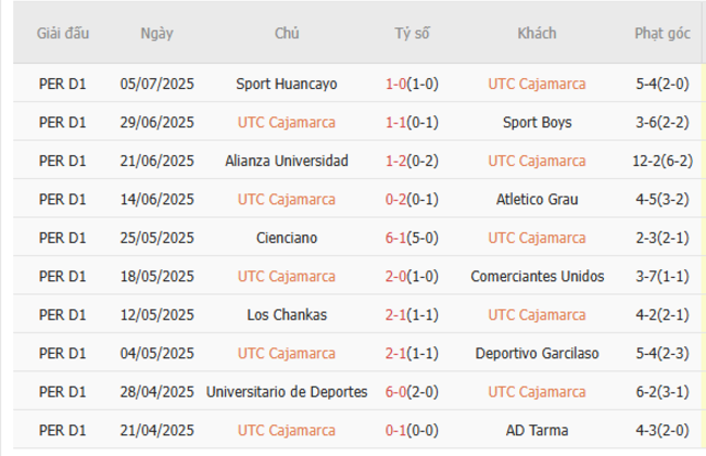 Phong độ UTC Cajamarca 