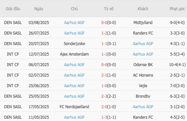 Phong độ Aarhus AGF