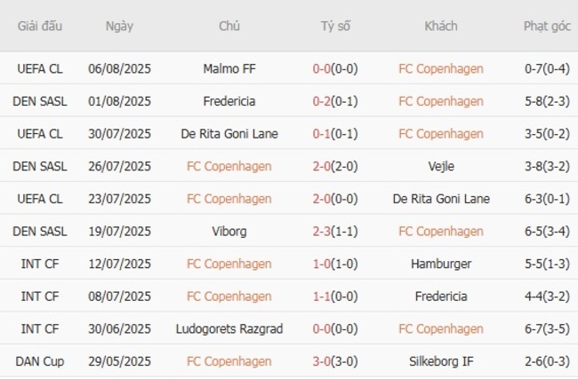 Phong độ FC Copenhagen