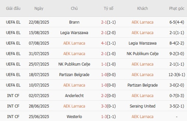 Phong độ AEK Larnaca