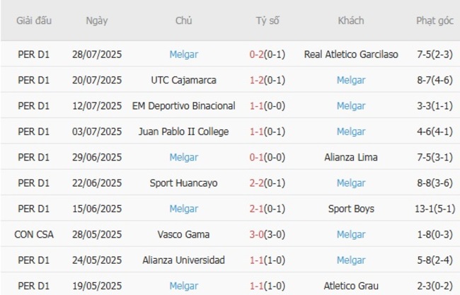 Nhận định nhanh Alianza Atletico vs Melgar, 03h15 ngày 02/08 4 Phong độ Melgar thể hiện gần đây