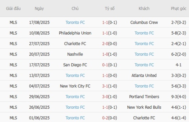 Phong độ Toronto FC