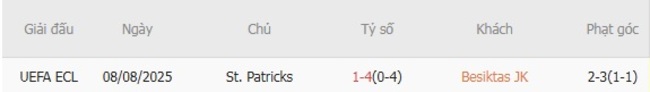 Kết quả chạm trán gần nhất Besiktas JK vs St. Patricks