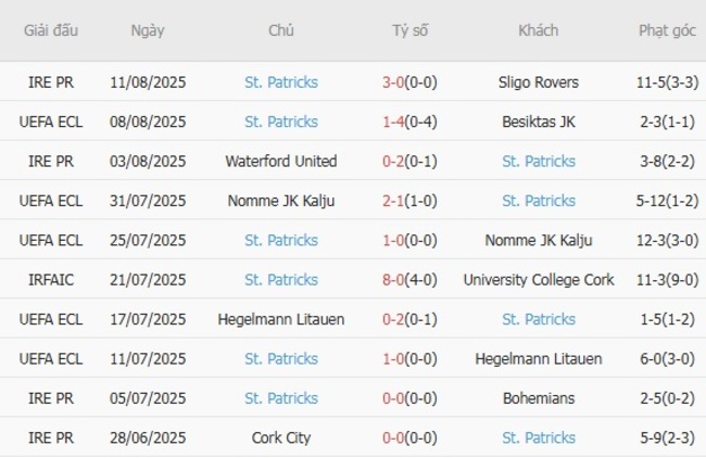 Phong độ St. Patricks