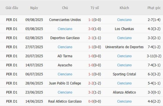 Nhận định nhanh Bolivar vs Cienciano, 05h00 ngày 14/08 4 Phong độ Cienciano