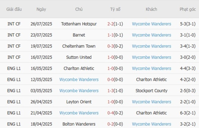 Nhận định nhanh Bradford AFC vs Wycombe Wanderers - 21h00 ngày 02/08 4 Phong độ Wycombe Wanderers
