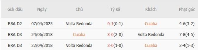 Kết quả chạm trán gần nhất Cuiaba vs Volta Redonda