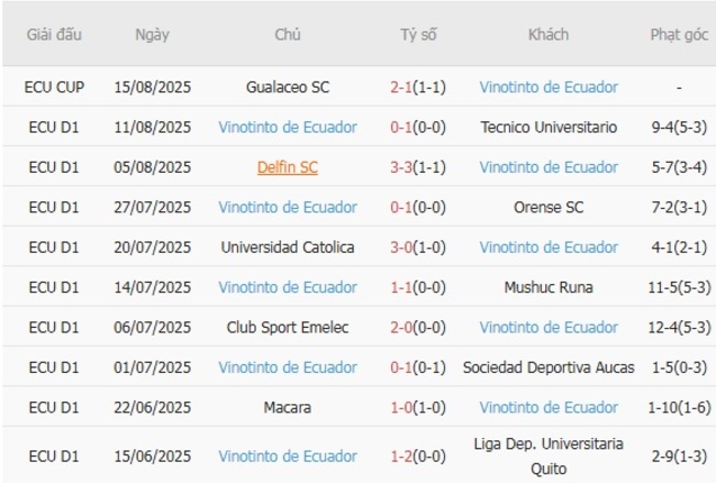 Nhận định nhanh Deportivo Cuenca vs Vinotinto de Ecuador, 7h00 ngày 19/08 4 Phong độ Vinotinto de Ecuador