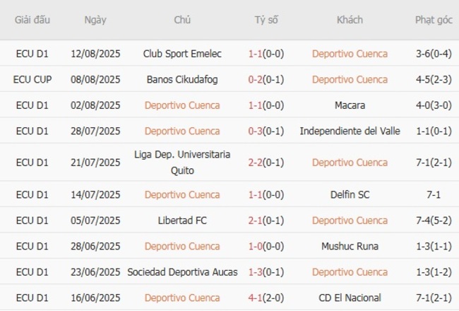 Nhận định nhanh Deportivo Cuenca vs Vinotinto de Ecuador, 7h00 ngày 19/08 3 Phong độ Deportivo Cuenca