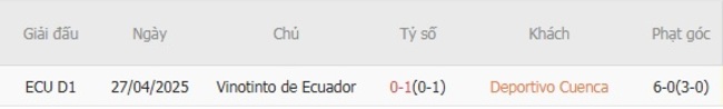 Nhận định nhanh Deportivo Cuenca vs Vinotinto de Ecuador, 7h00 ngày 19/08 6 Kết quả chạm trán gần nhất Deportivo Cuenca vs Vinotinto de Ecuador