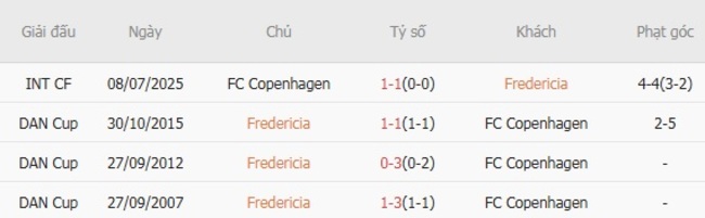 Nhận định nhanh Fredericia vs FC Copenhagen, 23h00 ngày 01/08 6 Kết quả chạm trán gần nhất Fredericia vs FC Copenhagen
