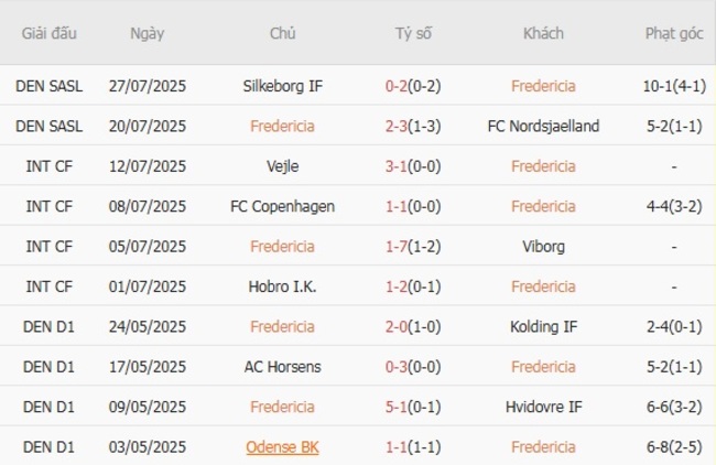 Nhận định nhanh Fredericia vs FC Copenhagen, 23h00 ngày 01/08 3 Phong độ Fredericia