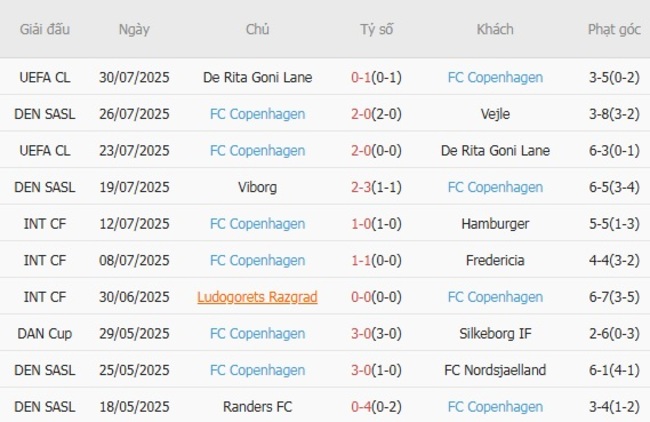 Nhận định nhanh Fredericia vs FC Copenhagen, 23h00 ngày 01/08 4 Phong độ FC Copenhagen