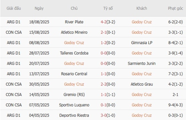 Phong độ Godoy Cruz