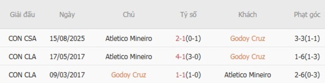 Kết quả chạm trán gần nhất Godoy Cruz vs Atletico Mineiro