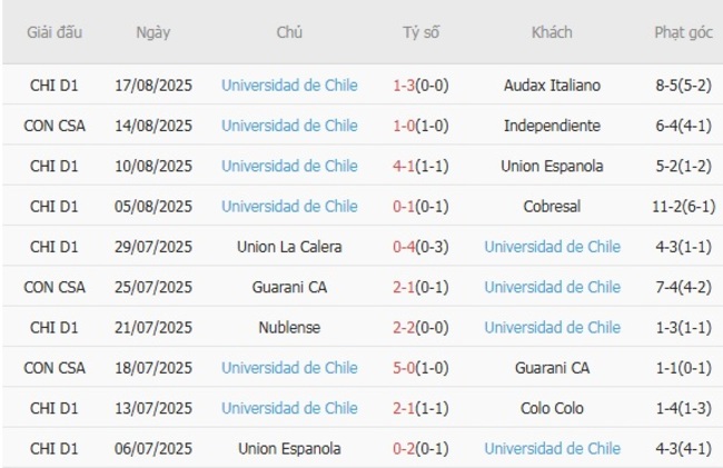 Phong độ Universidad de Chile