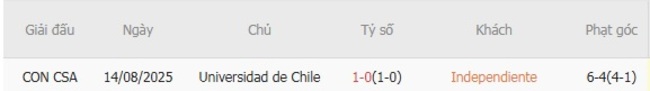 Kết quả chạm trán gần nhất Independiente vs Universidad de Chile