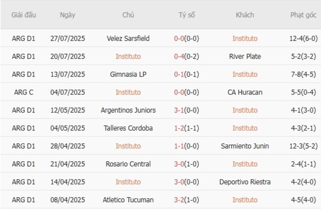 Nhận định nhanh Instituto vs CA Platense, 03h00 ngày 11/08 3 Phong độ Instituto