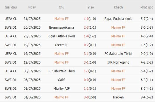 Nhận định nhanh Malmo FF vs Copenhagen - 00h00 ngày 06/08 3 Phong độ Malmo FF