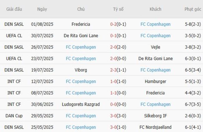 Nhận định nhanh Malmo FF vs Copenhagen - 00h00 ngày 06/08 4 Phong độ Copenhagen